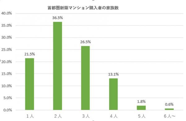 首都圏新築マンション購入者の家族数の割合