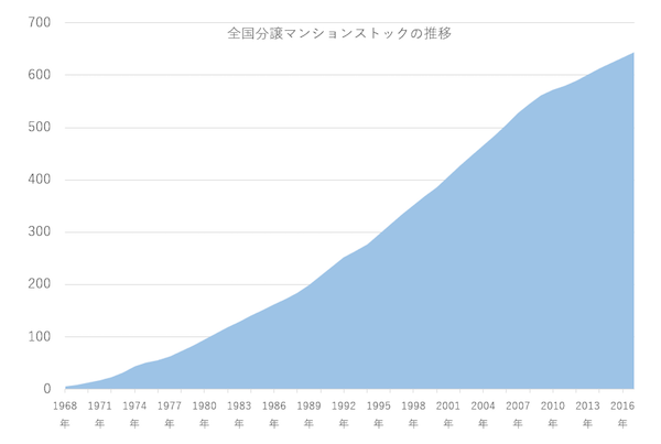 全国分譲マンションストック戸数