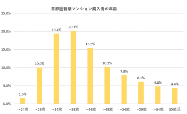 首都圏新築マンション購入者の年齢の割合