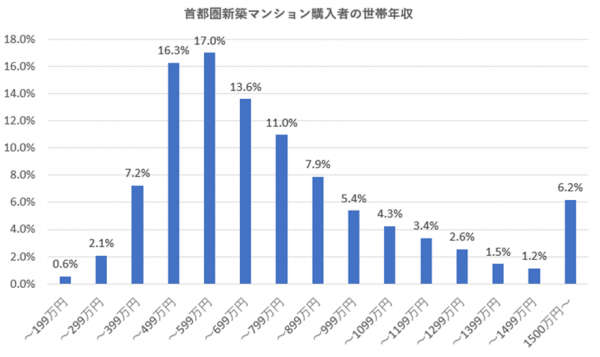 首都圏新築マンション購入者の世帯年収分布