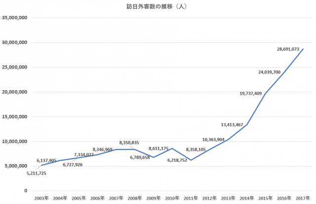 訪日外客数の推移（日本政府観光局 (JNTO) 発表統計より作成）