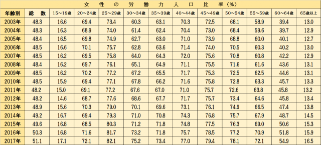 総務省統計局 平成29年　労働力調査年報