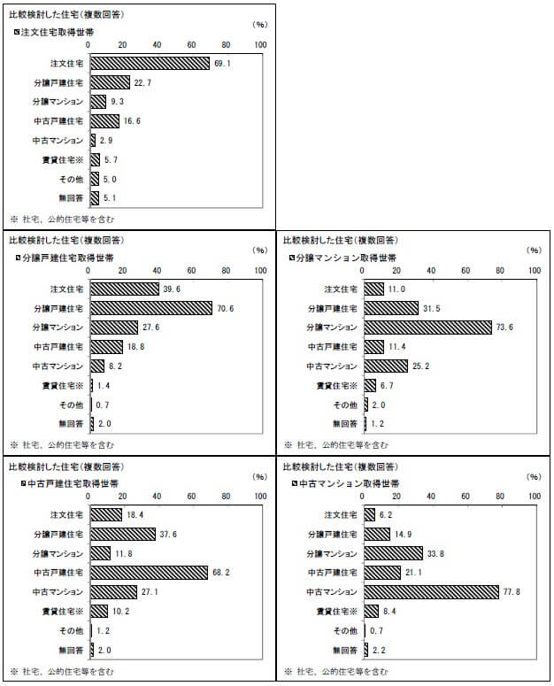 比較検討した住宅