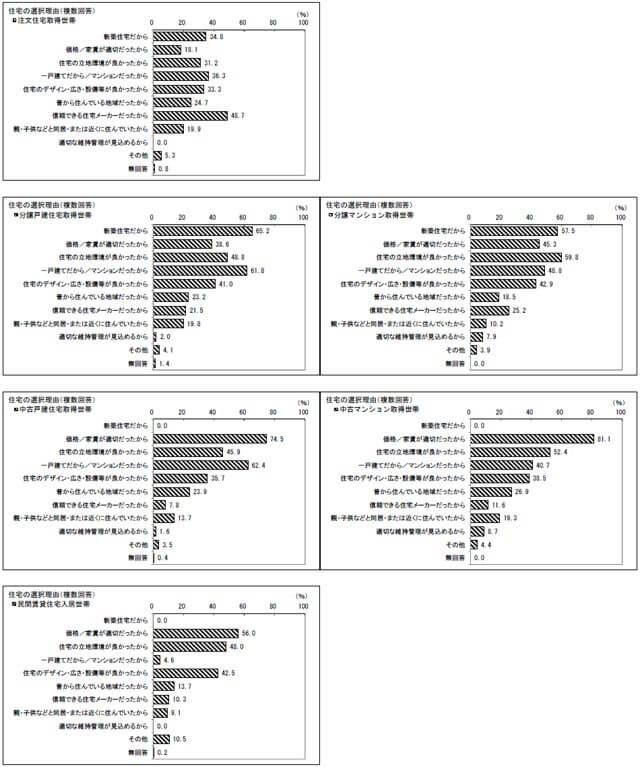 住宅選択の理由