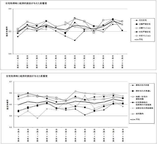 経済的要因の影響