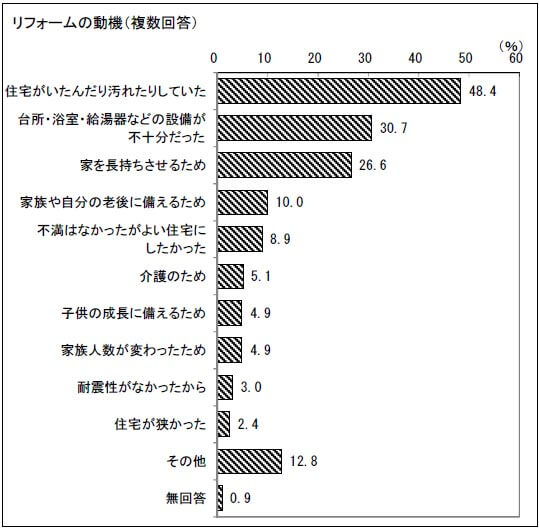 リフォームの動機