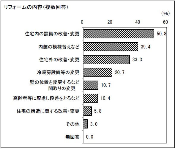 リフォームの内容