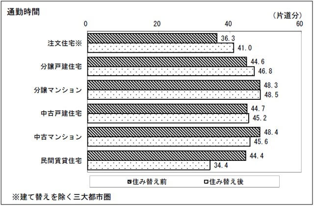 通勤時間