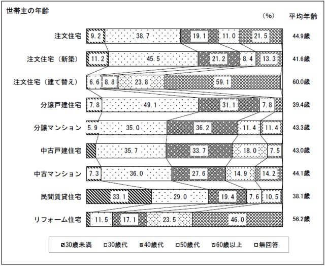 世帯主の年齢