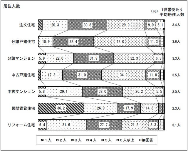 居住人数