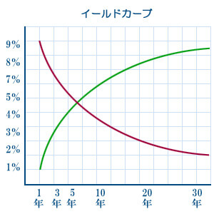 イールドカーブ