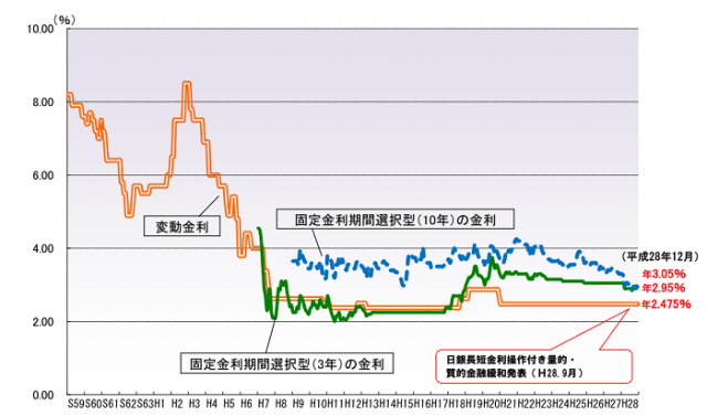 金利推移