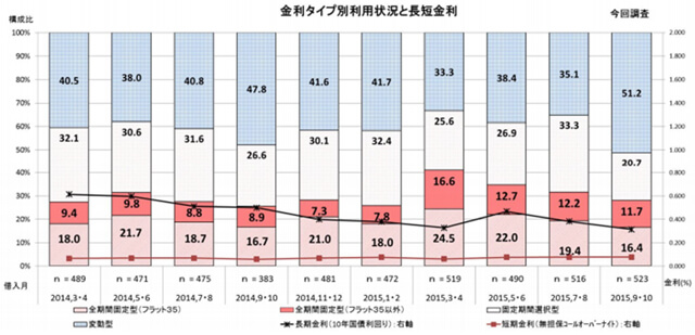 金利タイプ別利用状況と長短金利