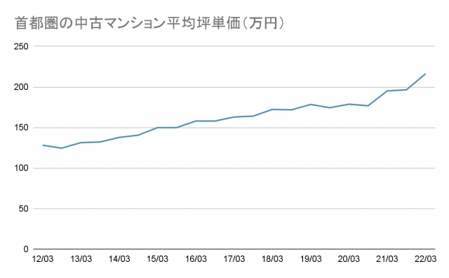 首都圏の中古マンション平均坪単価