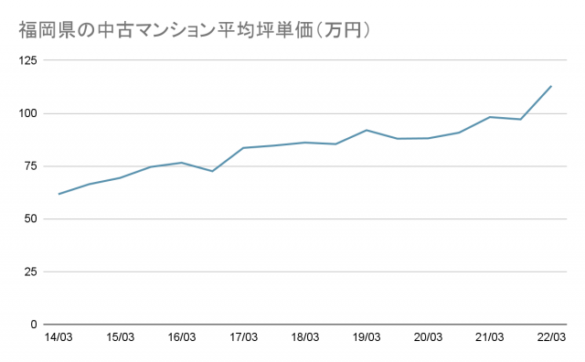 福岡県の中古マンション平均坪単価