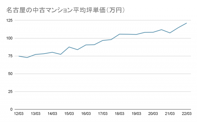 名古屋の中古マンション平均坪単価