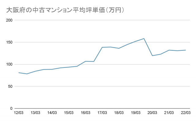 大阪の中古マンション平均坪単価