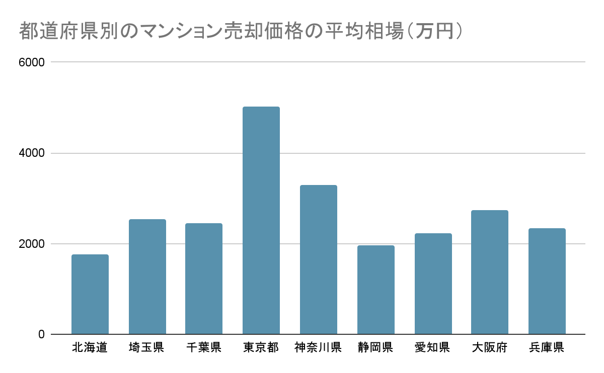 都道府県別マンション売却価格平均相場