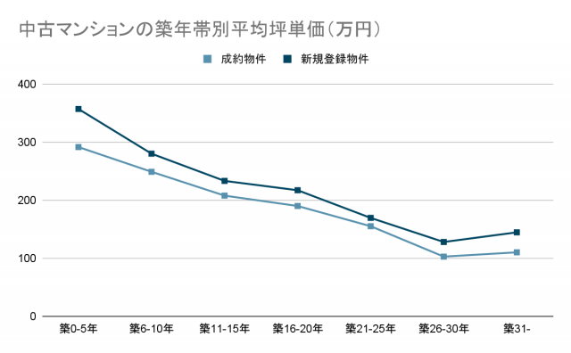中古マンションの築年数別平均坪単価