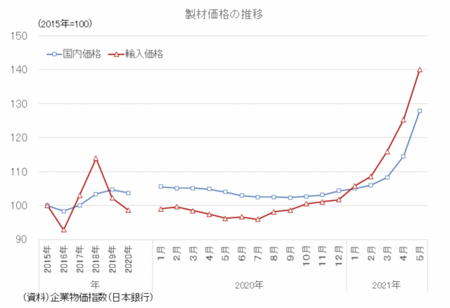 製材価格の推移