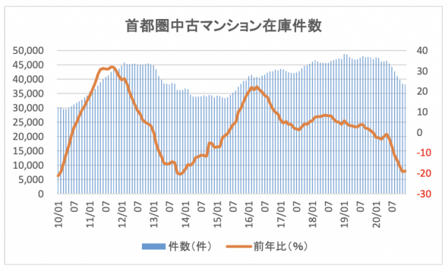 首都圏中古マンション在庫件数