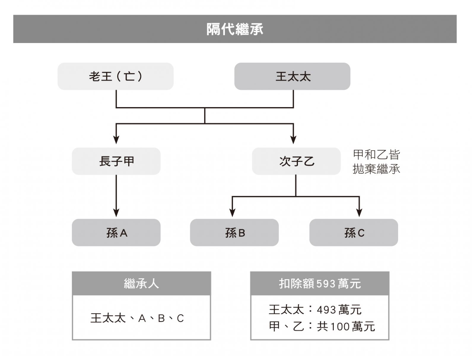 財富傳承節稅規劃》幾乎課不到遺產及贈與稅？8個方法，合法正確免繳稅或降低稅率