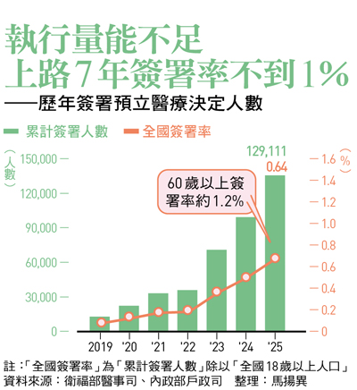 執行量能不足 上路7年簽署率不到1％ ——歷年簽署預立醫療決定人數