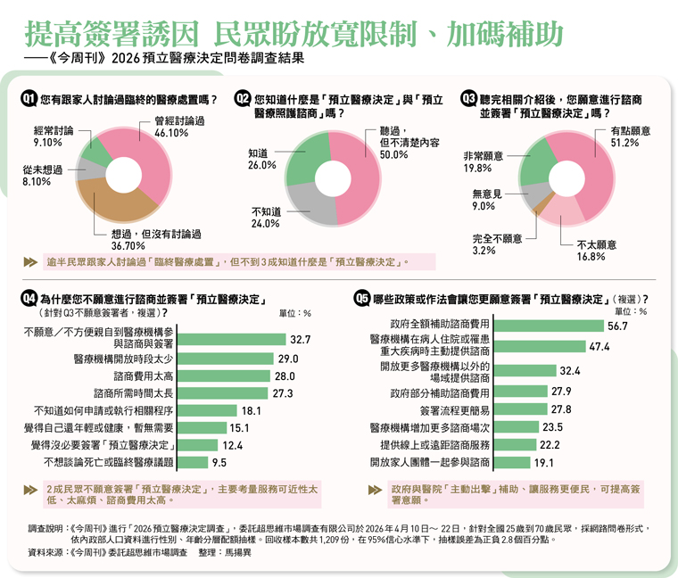 提高簽署誘因 民眾盼放寬限制、加碼補助 ——《今周刊》2026預立醫療決定問卷調查結果
