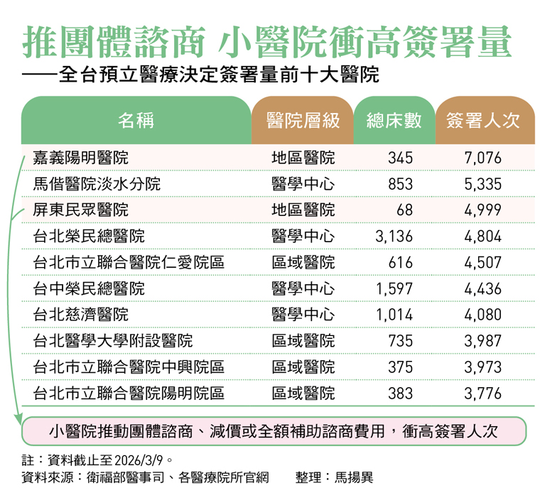 推團體諮商 小醫院衝高簽署量 ——全台預立醫療決定簽署量前十大醫院