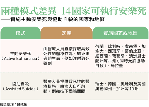 兩種模式差異 14國家可執行安樂死 ——實施主動安樂死與協助自殺的國家和地區