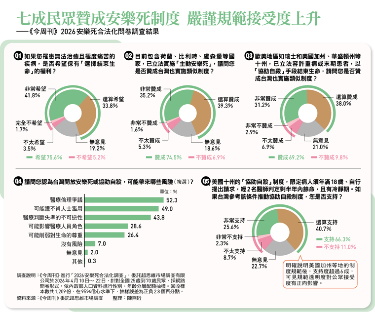 七成民眾贊成安樂死制度 嚴謹規範接受度上升 ——《今周刊》2026安樂死合法化問卷調查結果