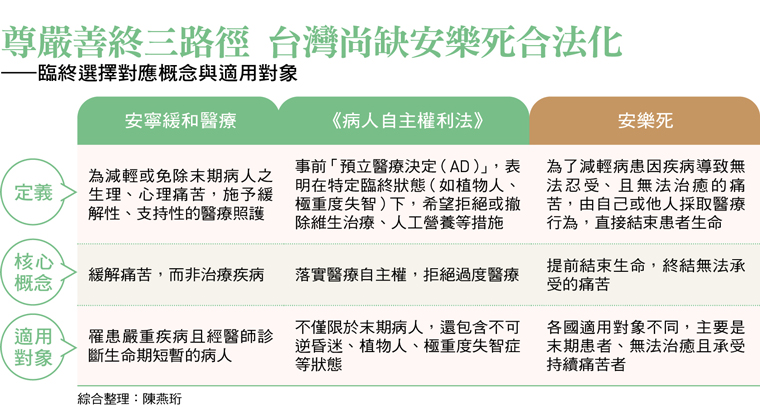尊嚴善終三路徑 台灣尚缺安樂死合法化 ——臨終選擇對應概念與適用對象