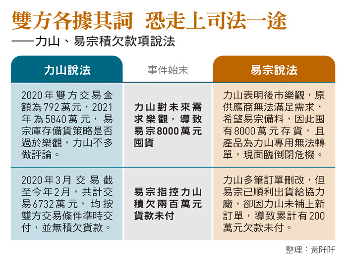 力山、易宗積欠款項說法