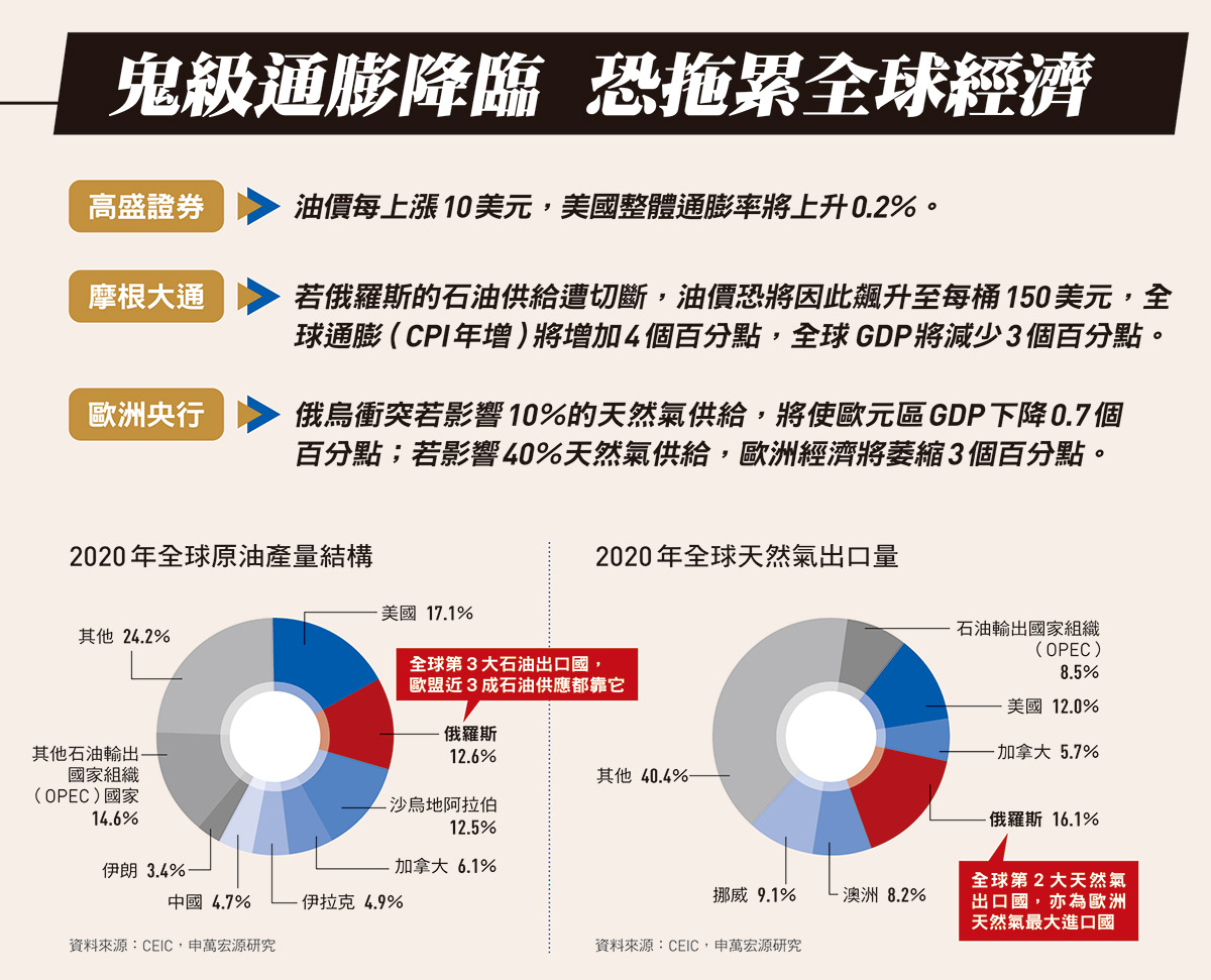 俄烏戰火若升級，聯準會將扮救世主？一文讀懂台灣受衝擊金融商品- 今周刊