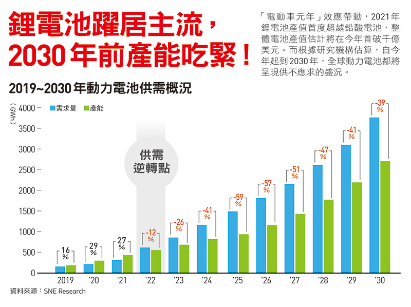 2019~2030年動力電池供需概況