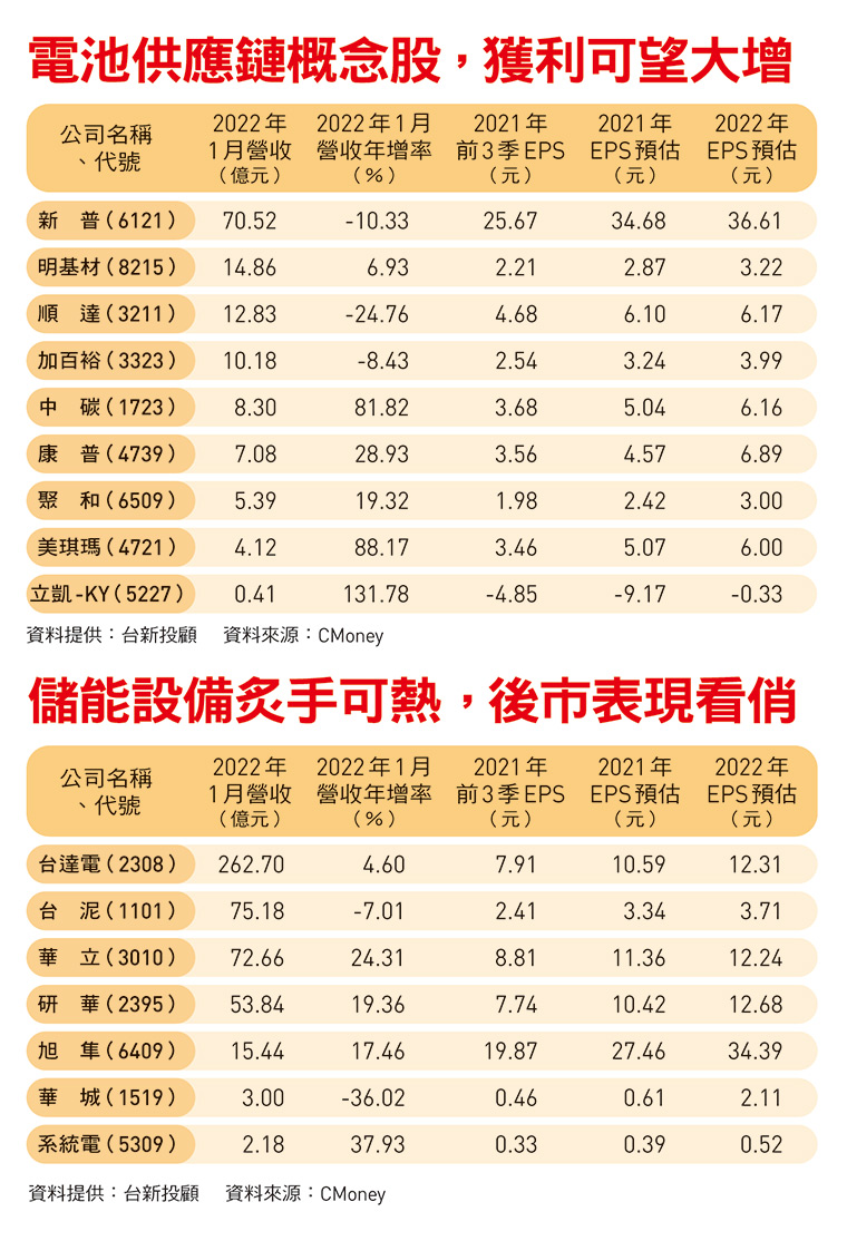 ESG投資趨勢》電池、儲能未來商機爆發！名家分享12檔「來電－ESG永續台灣