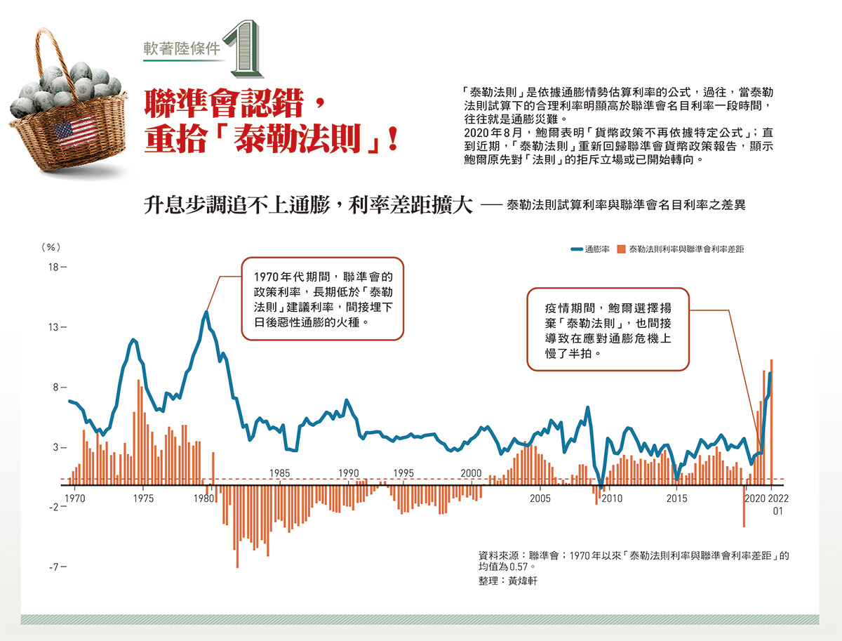 聯準會力抗40年最惡通膨，經濟軟著陸機率微乎其微？全球央行導師：我支持「暴力升息」 - 今周刊