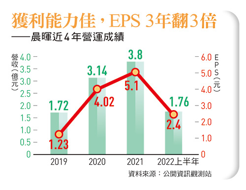 晨暉近4 年營運成績