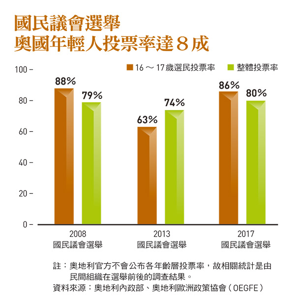 國民議會選舉 奧國年輕人投票率達８成