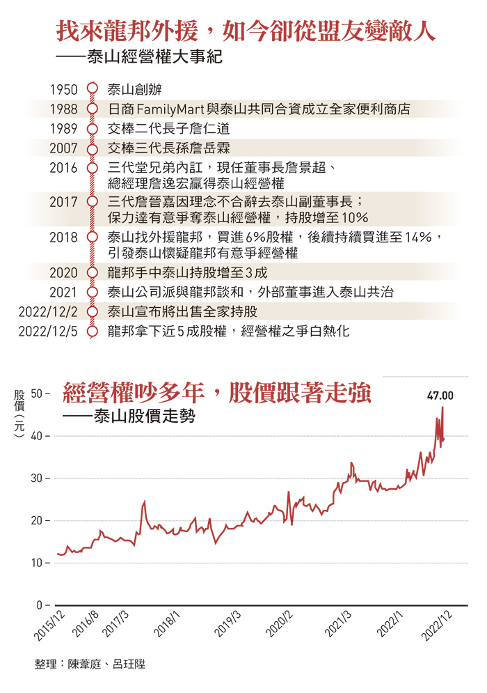 泰山經營權大事紀