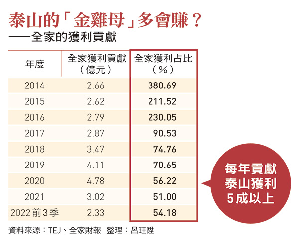 全家的獲利貢獻