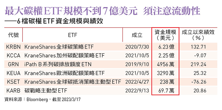 6 檔碳權ETF資金規模與績效