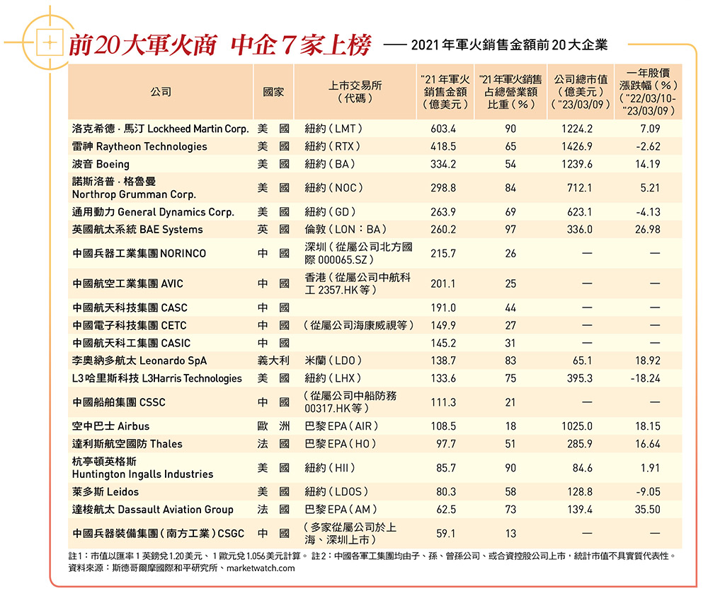 各國備戰相關銷售五年增30％ 揭軍工一○○強神祕面紗誰是最大軍火商？ - 今周刊