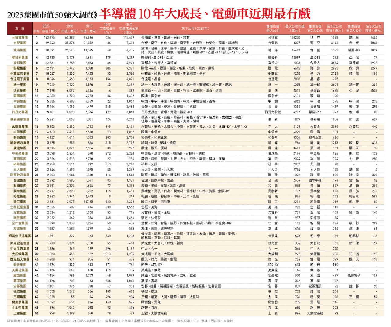 10年賽道上的贏家們—2023集團市值50強大調查— - 今周刊