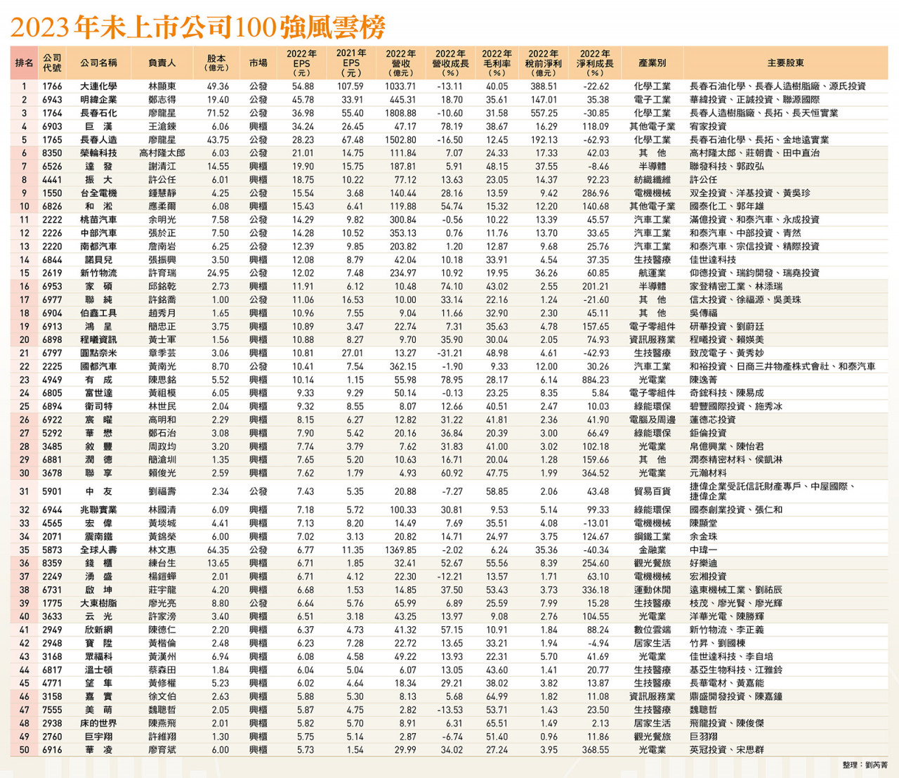 2023未上市公司100強台股小聯盟明星隊出列- 今周刊