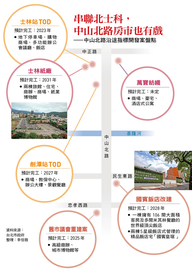 外溢效應〉都更、 資產活化、 捷運TOD…翻轉中山北路「台灣路王」持續轉型再進化- 今周刊