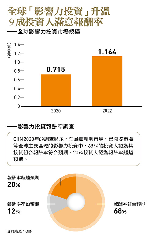 全球影響力投資市場規模