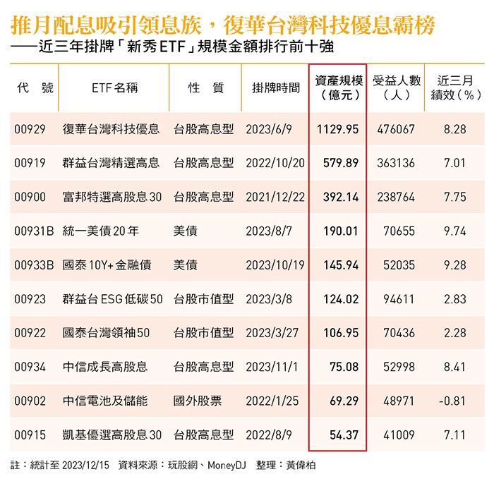 近三年掛牌「新秀ETF」規模金額排行前十強