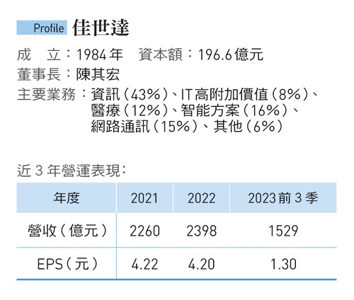 佳世達