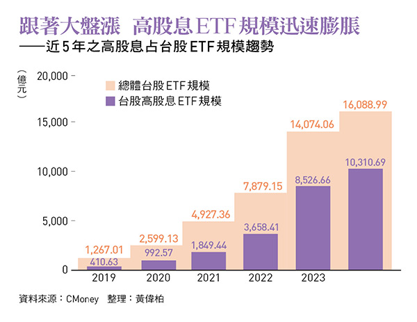 近5 年之高股息占台股ETF規模趨勢